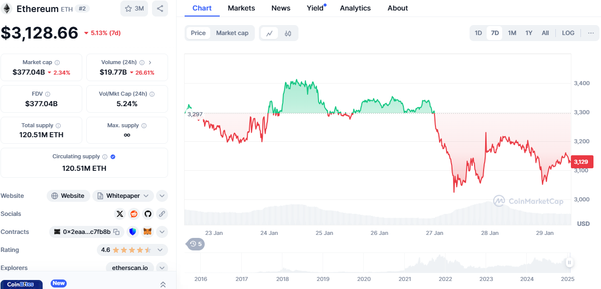 Ethereum Price Prediction: Can an Upcoming Pectru Upgrade Propel ETH Price to Double in Value This Year?