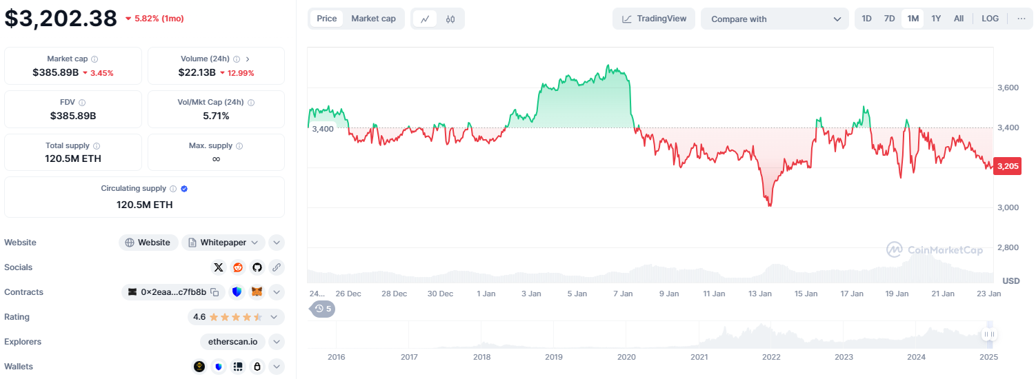 Ethereum Price Prediction: Can ETH Rally to $7,500 in 2025 While PlutoChain Gains Attention