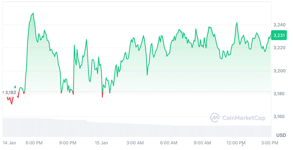 Ethereum Price Prediction: Will ETH Finally Breakout in Coming Weeks as JetBolt Sells Millions