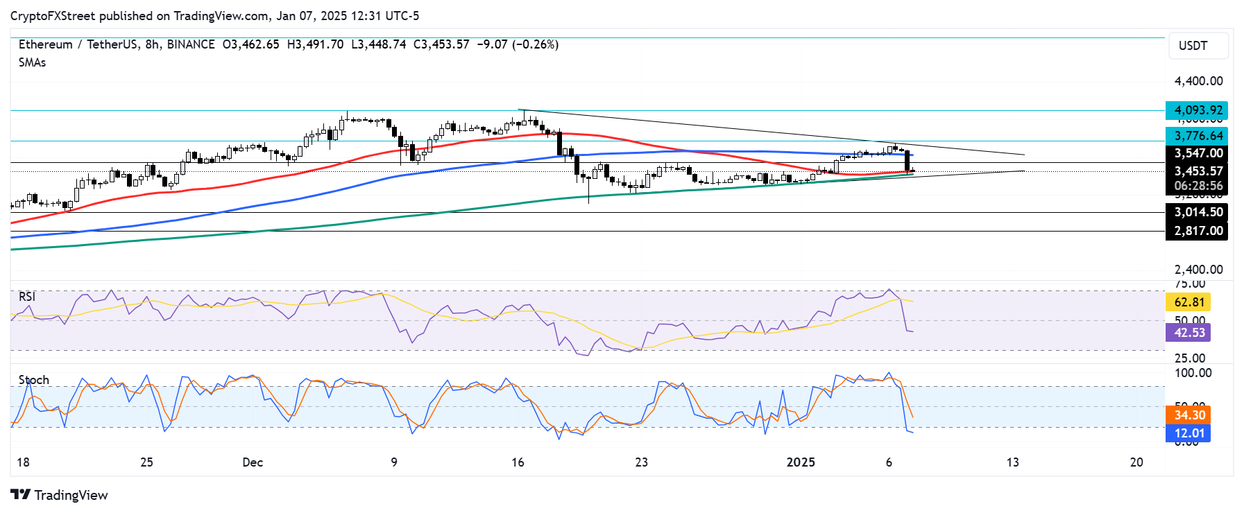 ATH in January for Ethereum? Pectra Upgrade Sparks Hope for Bullish Ethereum Price Prediction While PlutoChain Gets Traction- Ethereum News Today