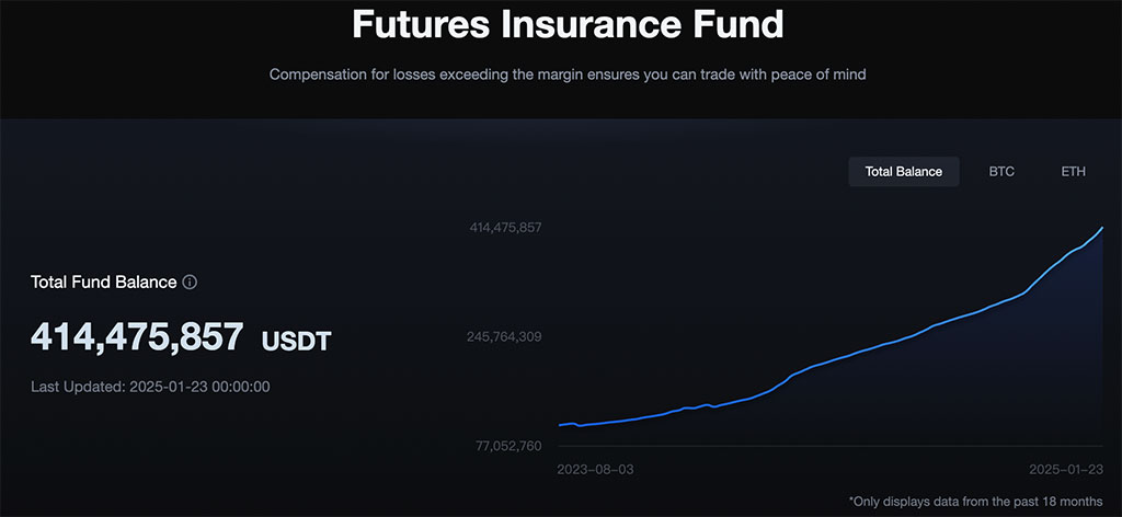 MEXC's Insurance Fund Account Provides $414M+ to Mitigate Traders' Bankruptcy Losses