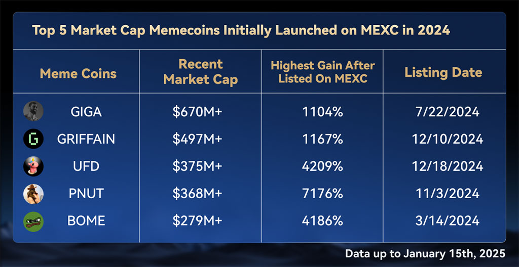 MEXC Leads Q4 2024 Meme Trading Wave: 140% QoQ Volume Growth & 240 New Projects Added