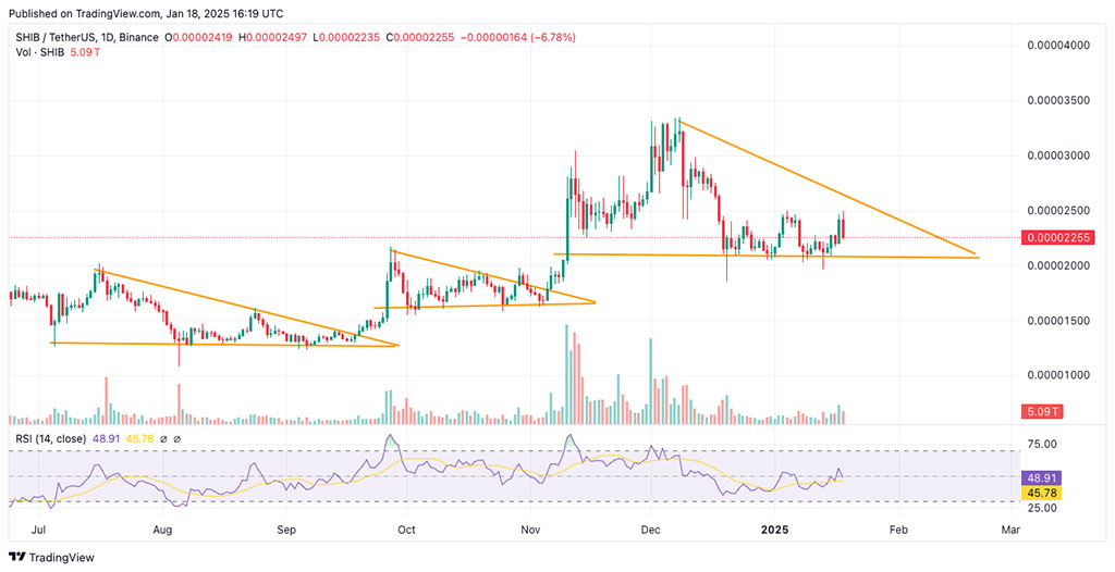 Trump Enters Office: SHIB’s 25% Rebound Sparks Investor Buzz, XRP Hits Resistance, YETIO Redefines Blockchain Presales
