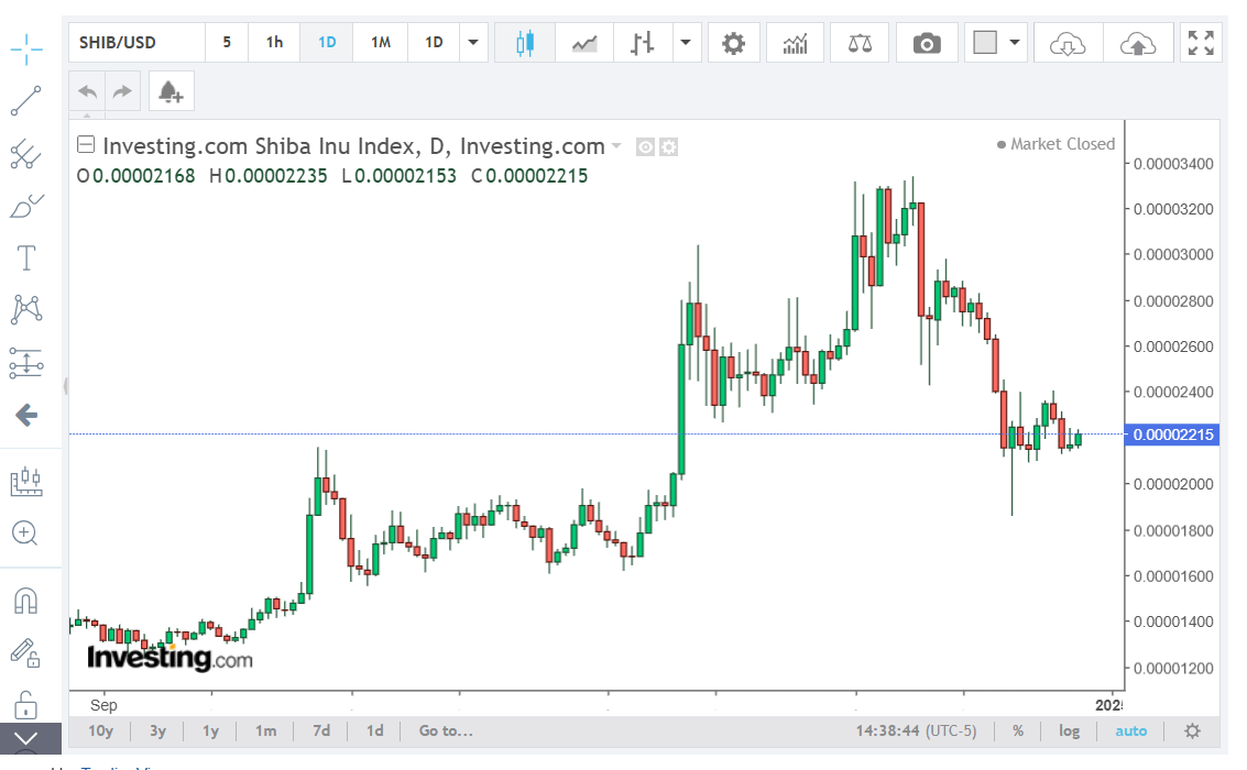 Will Shiba Inu Coin Reach 1 by April 2025? Shiba Inu News Highlights