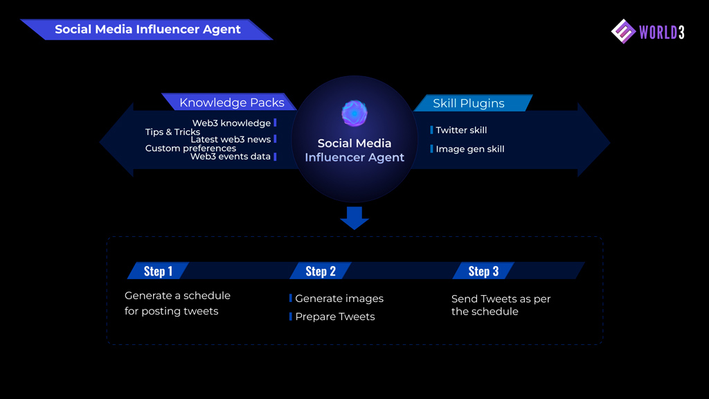 WORLD3 Unveils a Cloud-powered No-Code AI Agent Builder to Craft Personalized Social Media AI Influencers