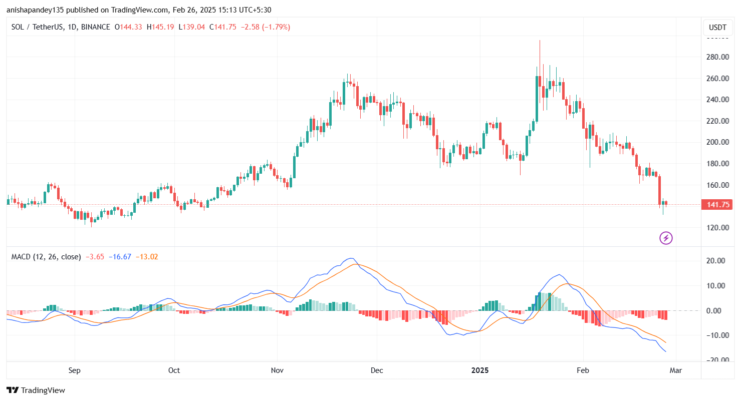 SOL Price MACD