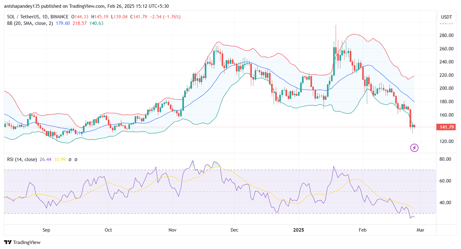 SOL Price RSI BB