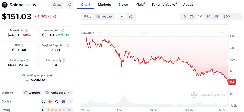 Best Crypto to Buy Now in the Solana Ecosystem? Layer-2 Coin Solaxy Raises $23M in Viral ICO