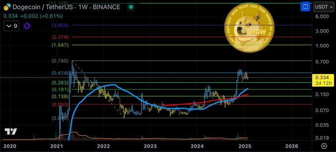 DOGE on Track For $1 But Faces PEPETO Competition