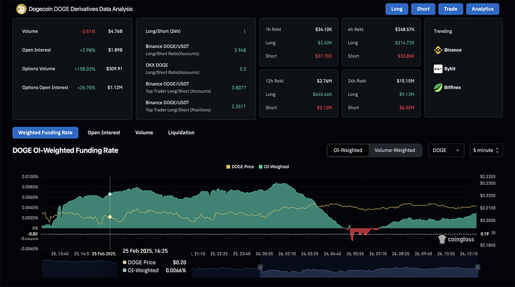 Dogecoin Price Analysis: Will $0.20 Support Hold?