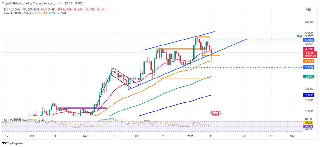Sui Price Prediction: Forecasts for 2025-2033, 2040, and 2050 Trends and Analysis