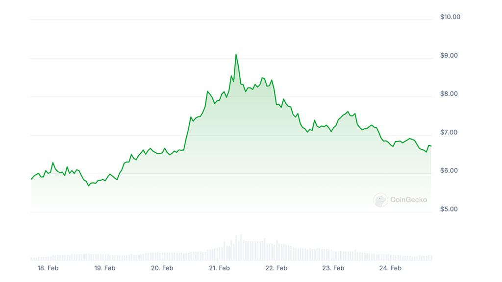 Best New Crypto Right Now: Top 6 Trending New Cryptos to Buy for the Bull Run