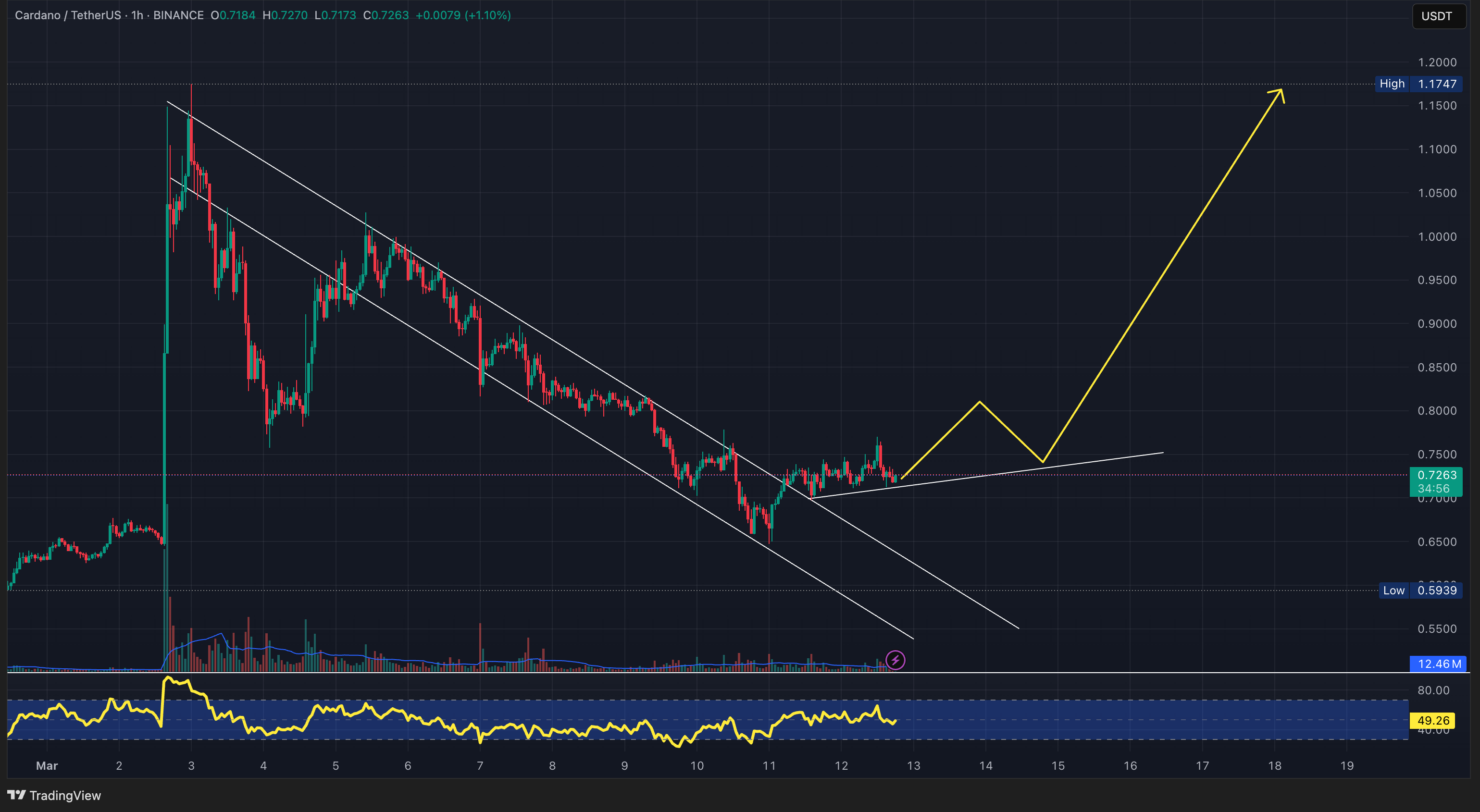 Cardano Just Flashed a Major Signal – Here’s What It Means for ADA’s Future 