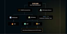BlockchainFX revenue distribution model: 70% trading fees to community pool (20% buyback, 50% staking in USDT/BFX, burn), 30% company revenue for development