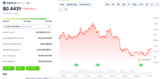 One Month Dynamics of Arbitrum price on CoinGecko
