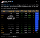 a tweet from James Sayffart with Bloomberg odds for Spot ETF approvals