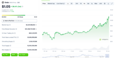 Ondo price chart