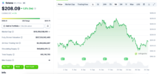One-month dynamic of Solana price