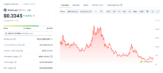 Arbitrum Price Chart
