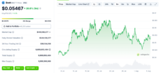 Brett price chart
