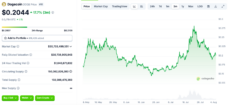 Dogecoin price chart