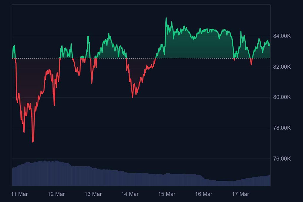 Bitcoin Bounces to $83K as BTC Bull Token Charges Raises $3.7M in ICO