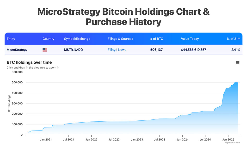 Bitcoin Eyes $100K, BTC Bull Token Hits $4M amid Stablecoin Surge