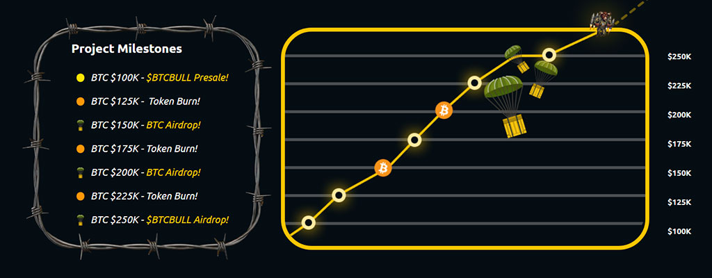 Bitcoin Rebounds to $85,000 as BTC Bull Token Presale Surges Past $3.8M