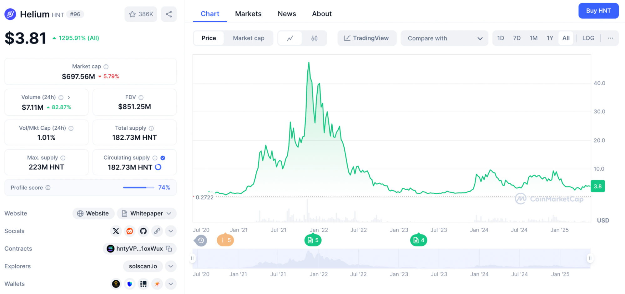 Price chart of Helium (HNT) cryptocurrency
