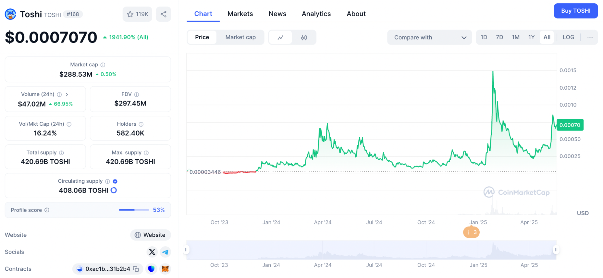 Toshi price chart