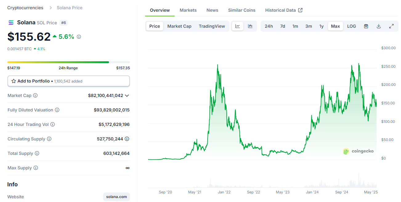 Solana price chart