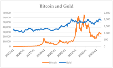 Bitcoin and Gold
