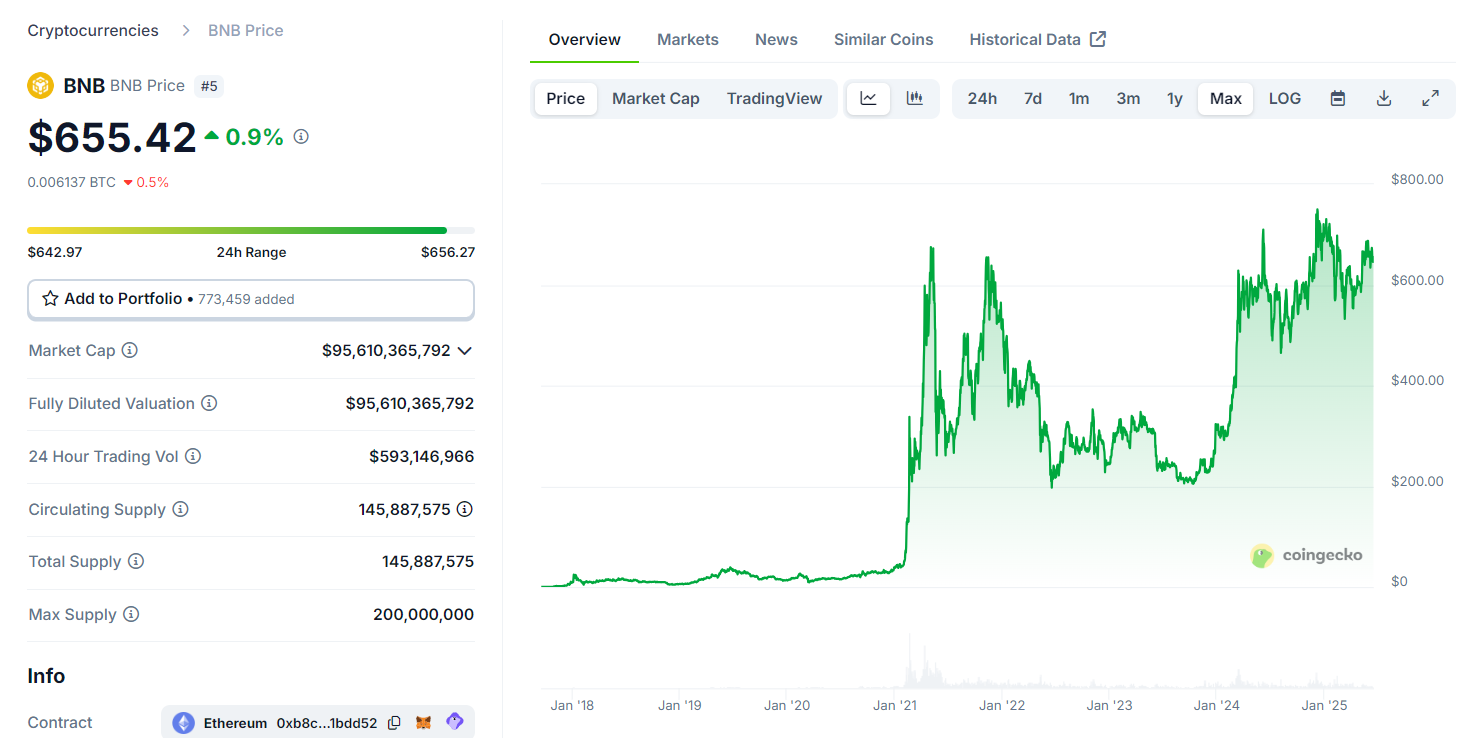 BNB price chart. Photo: CoinGeko