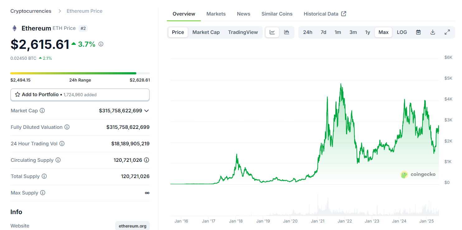 Ethereum price chart. 