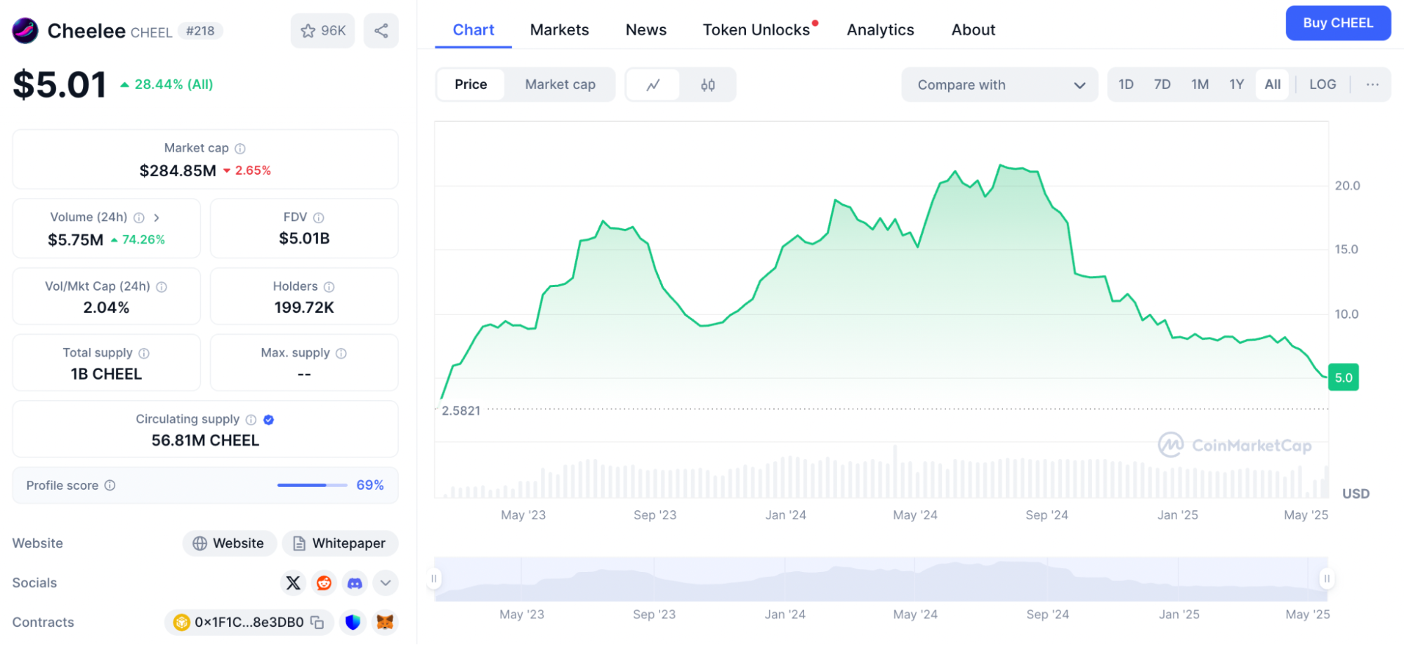 Price chart of Cheelee (Cheel) cryptocurrency