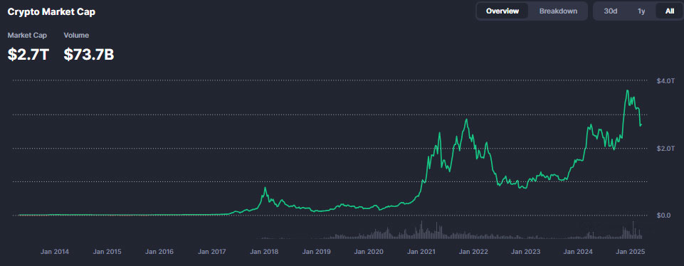 Is Bitcoin's Bull Market Over? Best Wallet Still Spotting High-Potential Opportunities