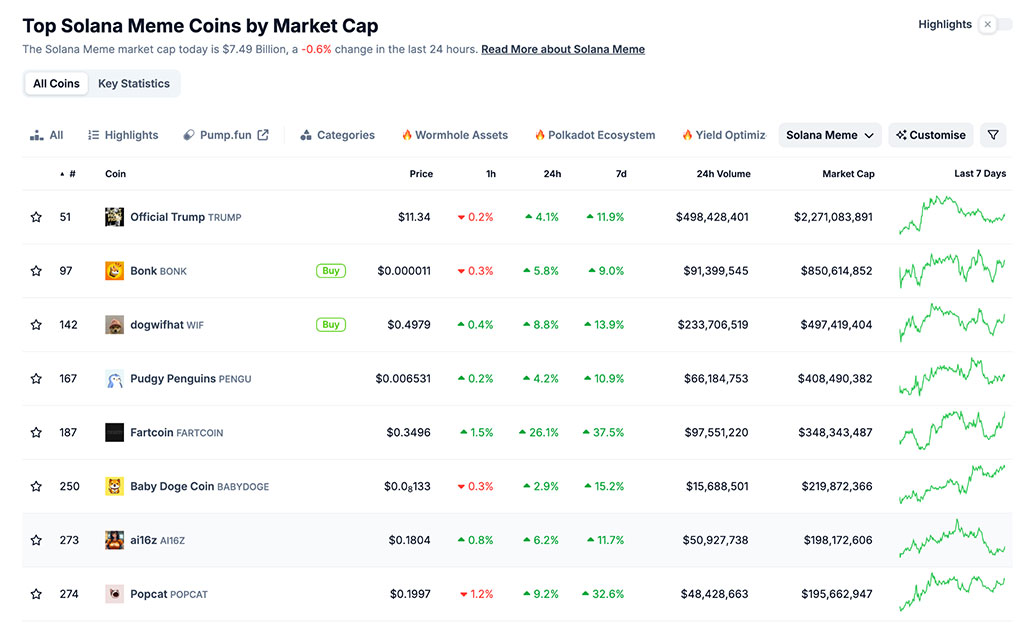 No Direct Fed Support, But Powell’s Comments Boost Crypto – FARTCOIN Surges 24%, Solana Layer 2 Solaxy Crosses $27M