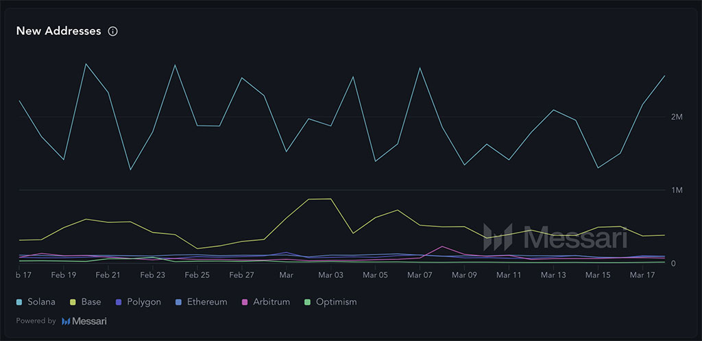No Direct Fed Support, But Powell’s Comments Boost Crypto – FARTCOIN Surges 24%, Solana Layer 2 Solaxy Crosses $27M