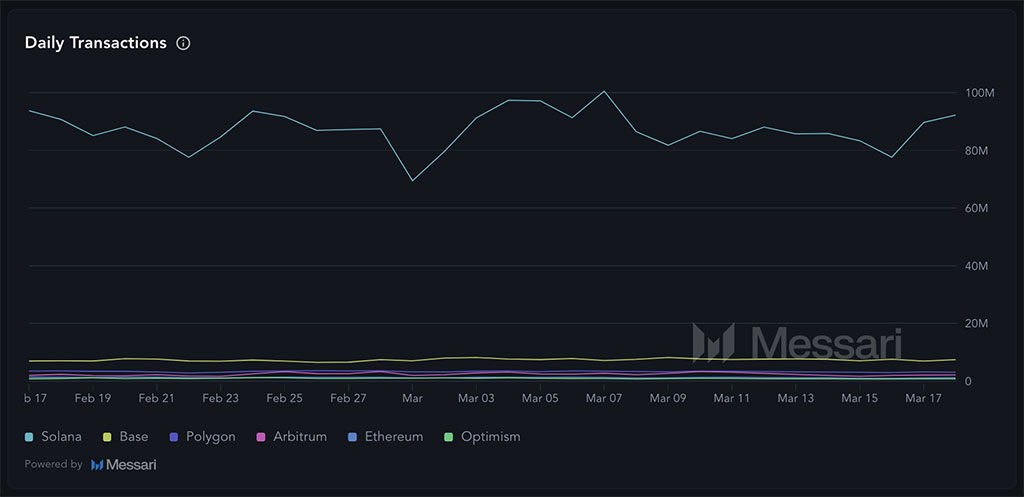 No Direct Fed Support, But Powell’s Comments Boost Crypto – FARTCOIN Surges 24%, Solana Layer 2 Solaxy Crosses $27M