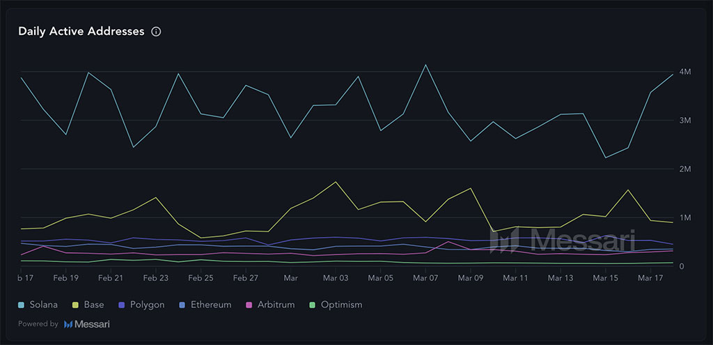 No Direct Fed Support, But Powell’s Comments Boost Crypto – FARTCOIN Surges 24%, Solana Layer 2 Solaxy Crosses $27M