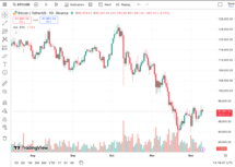 BTC chart on TradingView