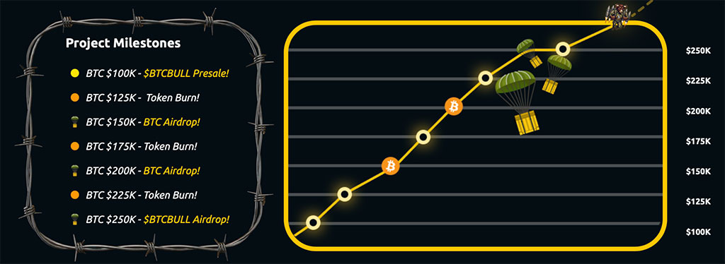 Bitcoin + DeFi: BTC Bull Token Secures $4.5M as Investors Pursue Simplified Hybrid Utility