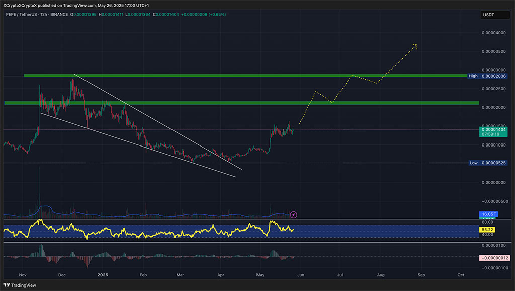 $1.5 Billion Just Flowed Into PEPE – Is Something Big About to Drop?