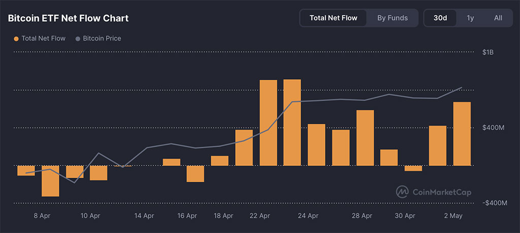Buy in May, Cash Out in June? $300K Bitcoin Call Options Surge as BTC Bull Token Gains Momentum