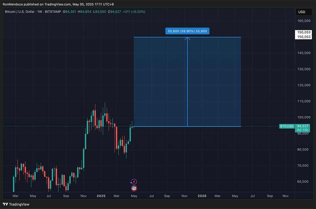Buy in May, Cash Out in June? $300K Bitcoin Call Options Surge as BTC Bull Token Gains Momentum