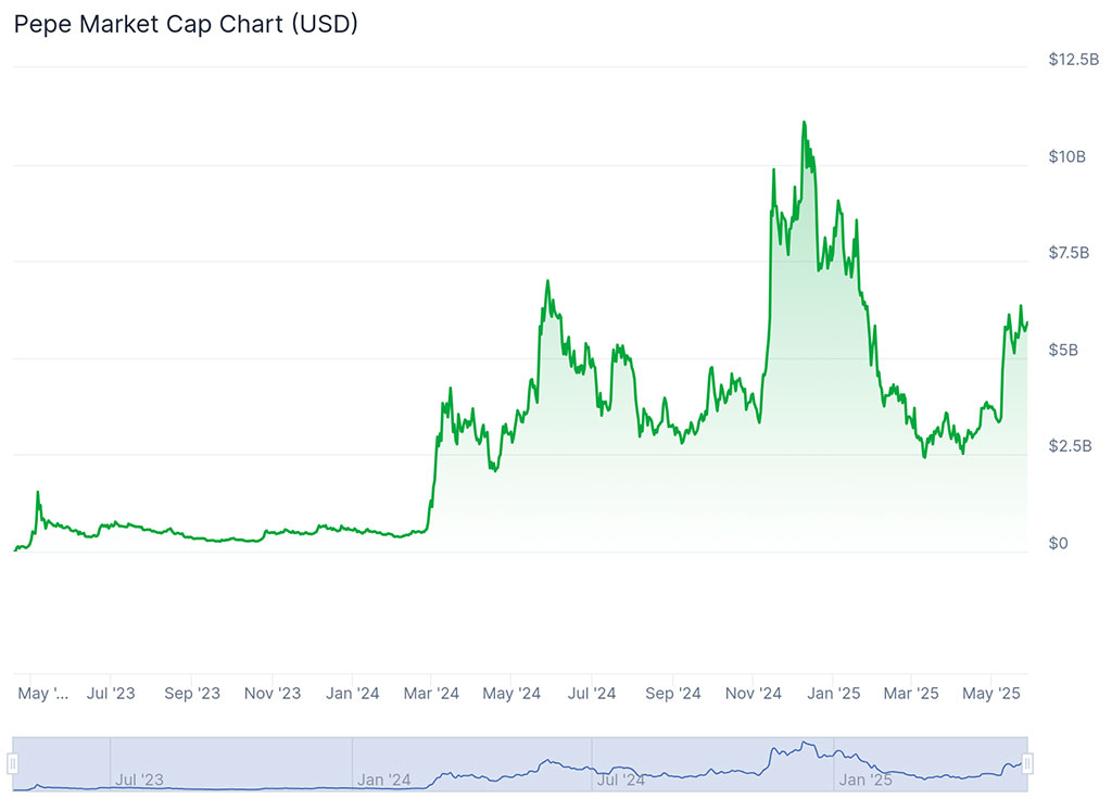 Countdown Begins: 95 Hours Left as MIND of Pepe Closes In on $11M