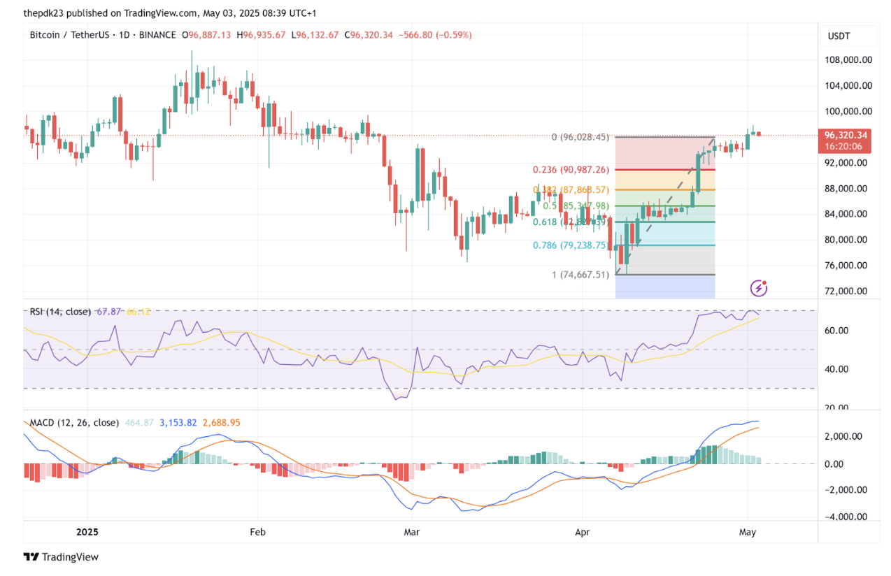 BTC Daily Chart | Source: TradingView
