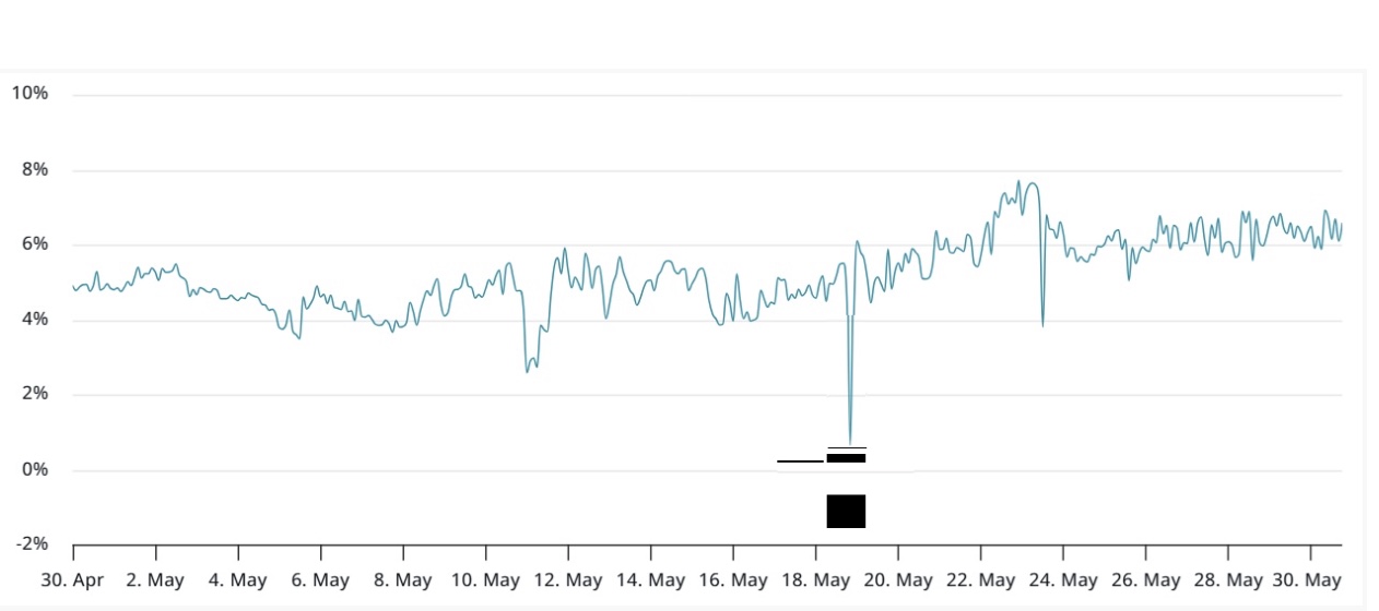 Ethereum futures annualized premium | Source: Laevitas.ch
