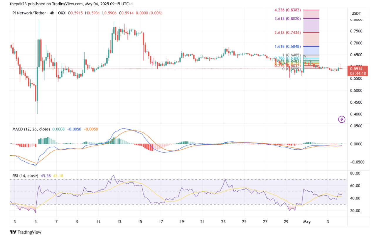 PI 4H Chart | Source: TradingView