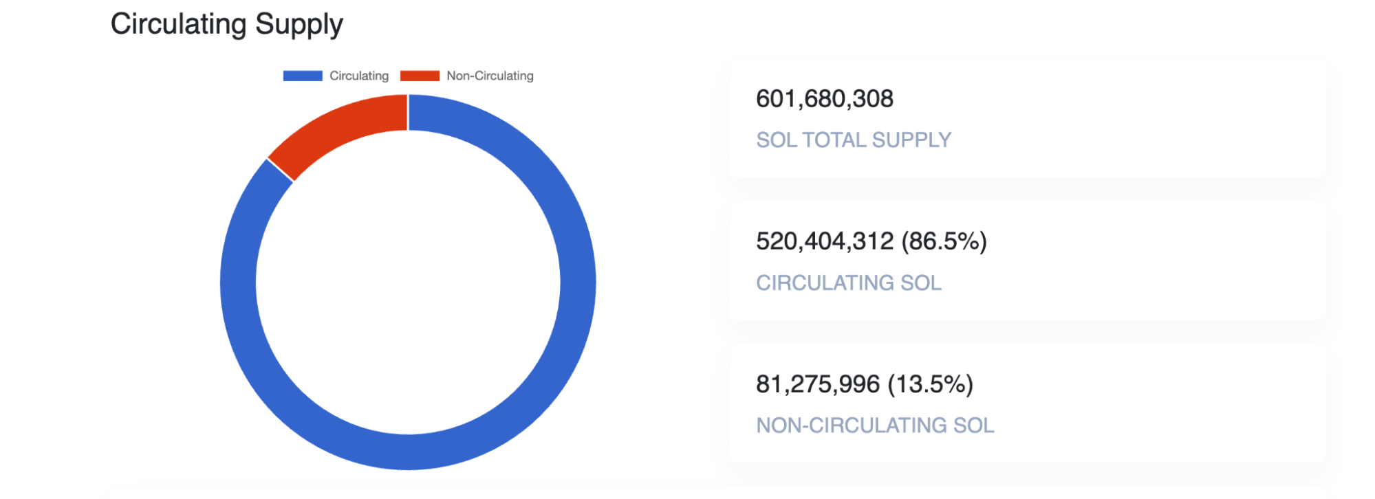Solana tokenomics circulating supply